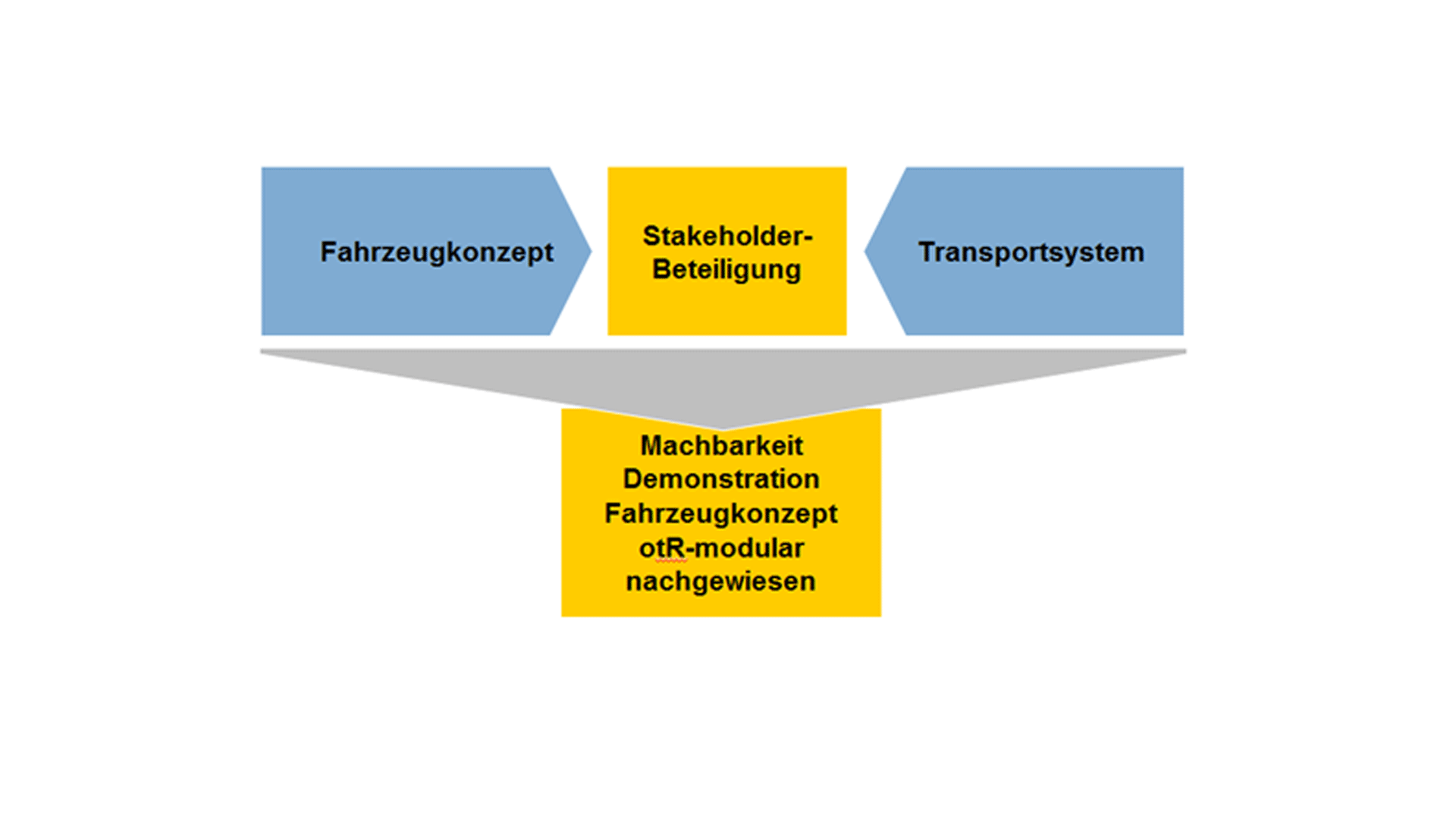 U-Shift Zielbild und Vorgehensweise