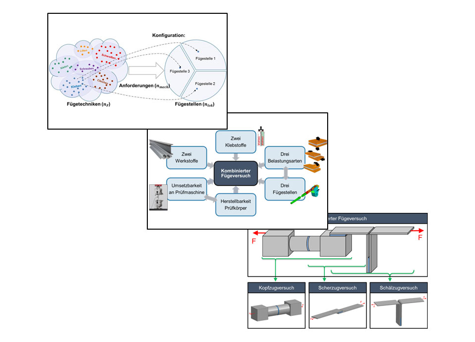 Grafik Kombinierter Fügeversuch