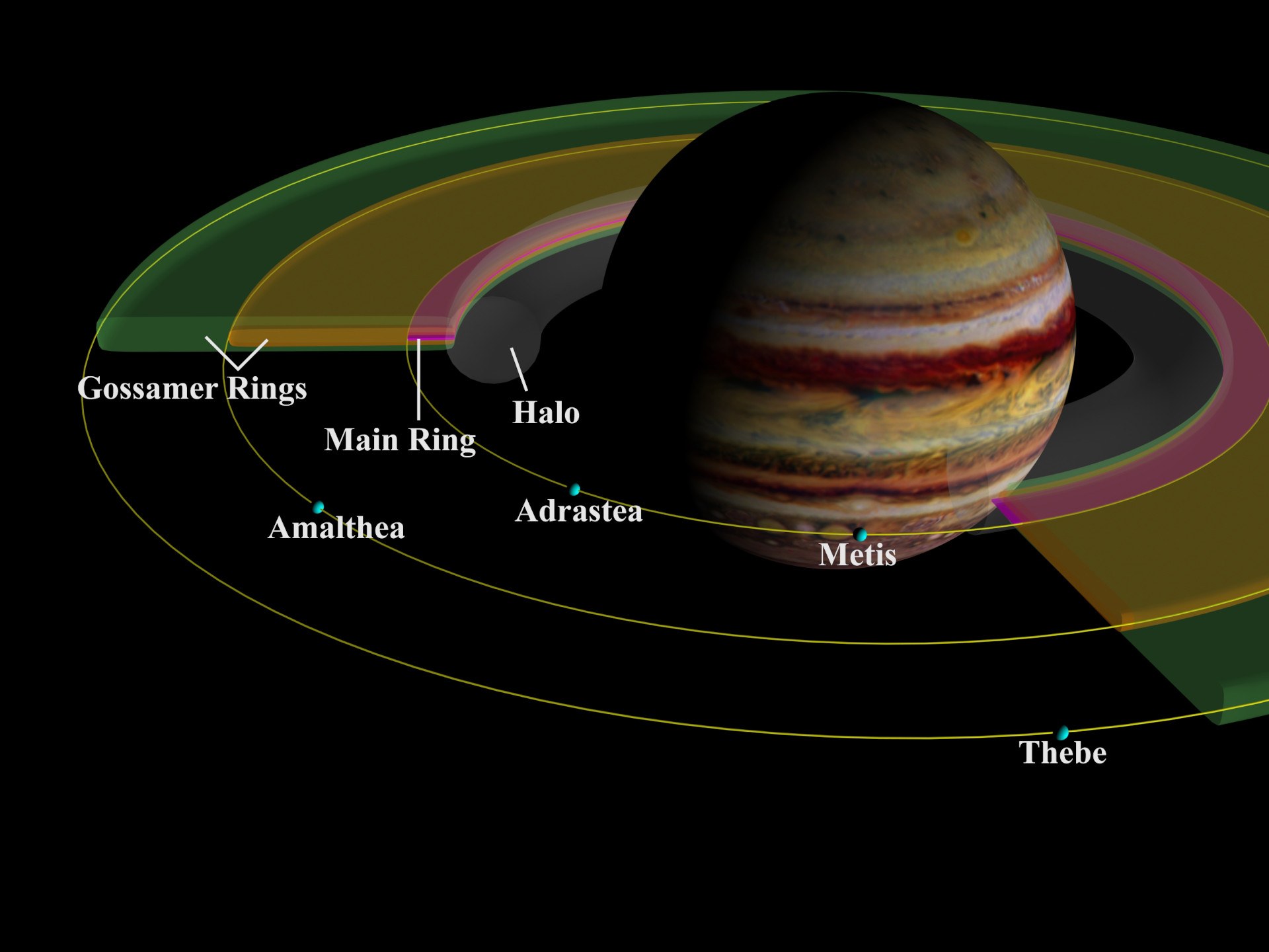Die Ringe und inneren Monde Jupiters