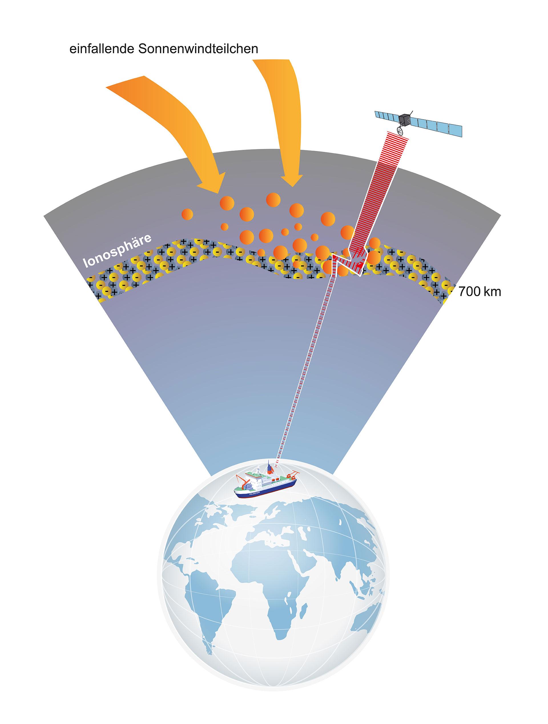Infografik: Einfallende Sonnenwindteilchen reagieren mit der Ionosphäre