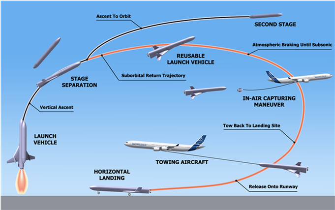 Die grafische Illustration zeigt eine geflügelte Raketenstufe Flügeln, die sich nach dem Wiedereintriitt dem Fangkorb annähert