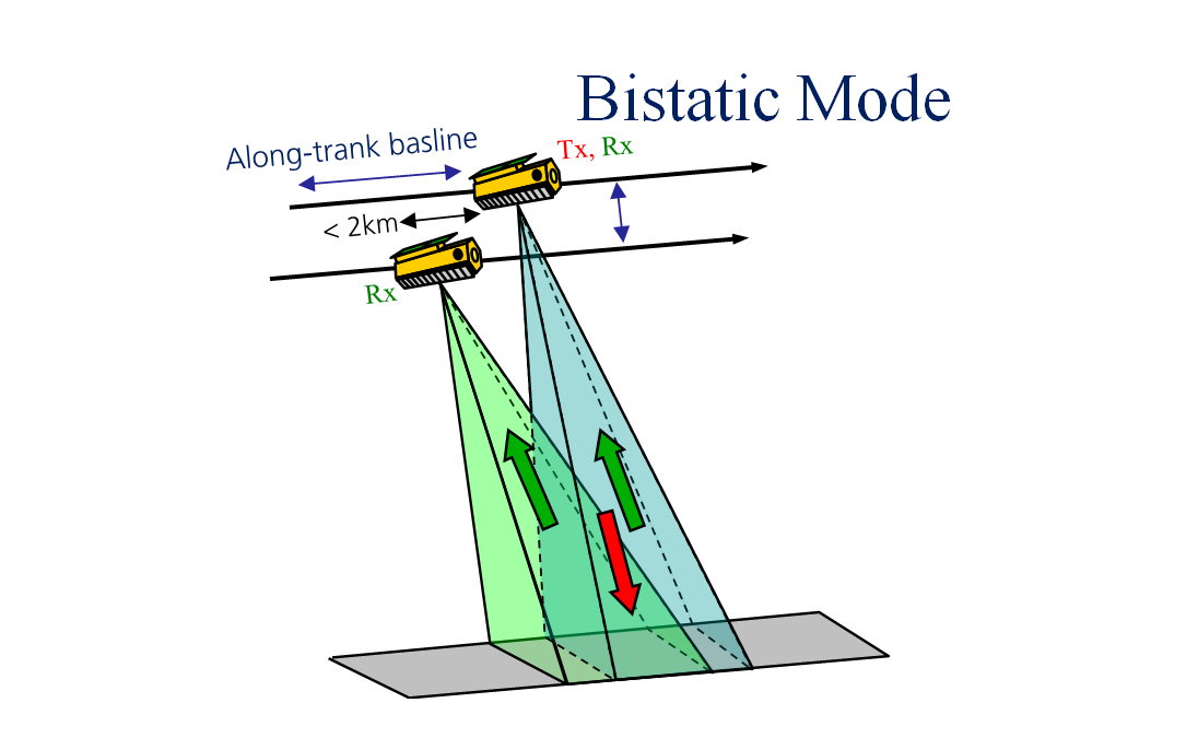 Skizze einer InSAR Messkonfiguration