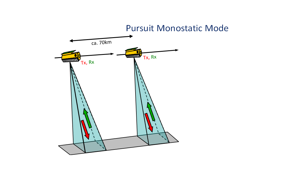 Skizze einer InSAR Messkonfiguration