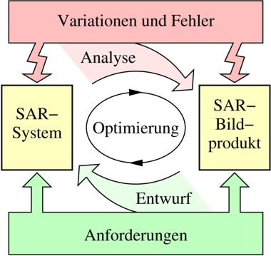 SAR-Analysen