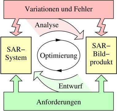 SAR-Analysen