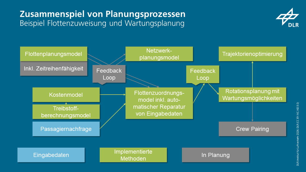 Die Grafik zeigt Planungsprozesse innerhalb einer Airline, die am DLR-Institut für Luftverkehr mithilfe des Digitalen Airline-Zwillings betrachtet werden.