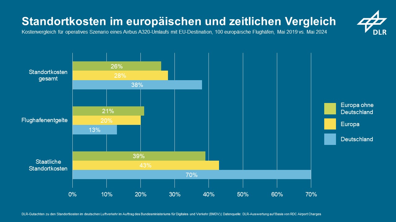 Der Luftverkehr in Deutschland erholt sich nach der Corona-Krise langsamer als in Europa. Hauptgründe sind hohe und stark gestiegene Standortkosten (+38 % seit 2019).