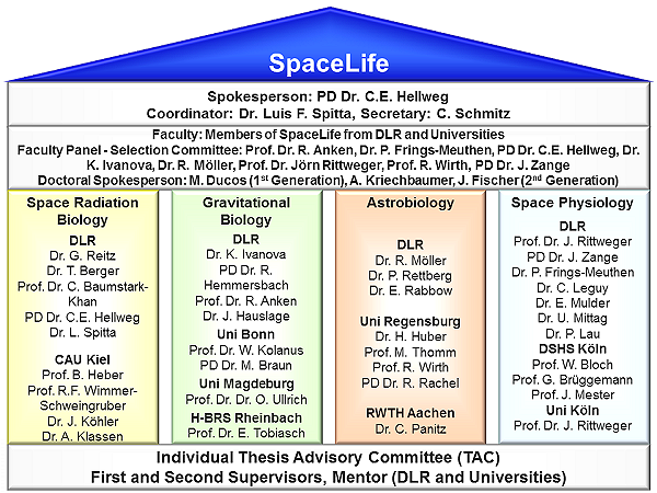 SpaceLifeManagementStructure09_2015