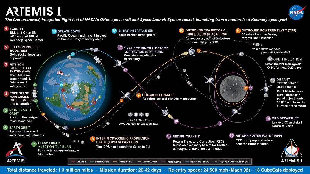 Mission Artemis 1