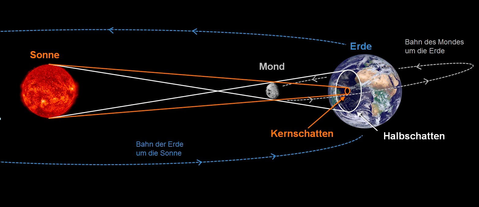 Diese Grafik illustriert, wie Kernschatten und Halbschatten entstehen.