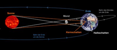 Diese Grafik illustriert, wie Kernschatten und Halbschatten entstehen.