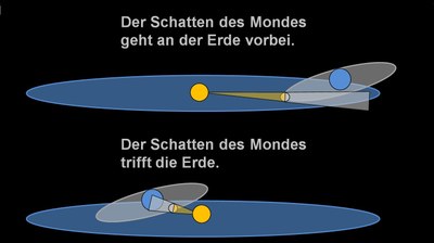 Prinzip Sonnenfinsternis