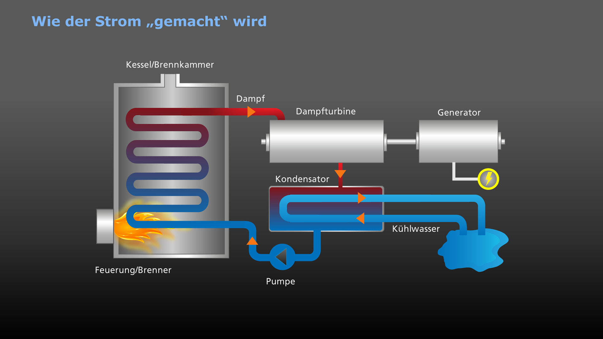 ein thermisches Kraftwerk