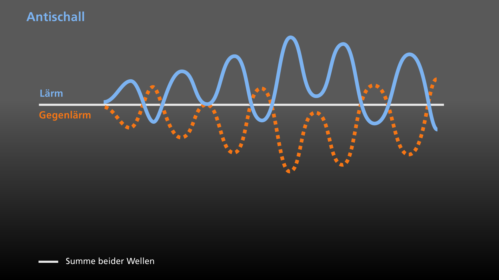 Lärm und Gegenlärm löschen sich gegenseitig aus.