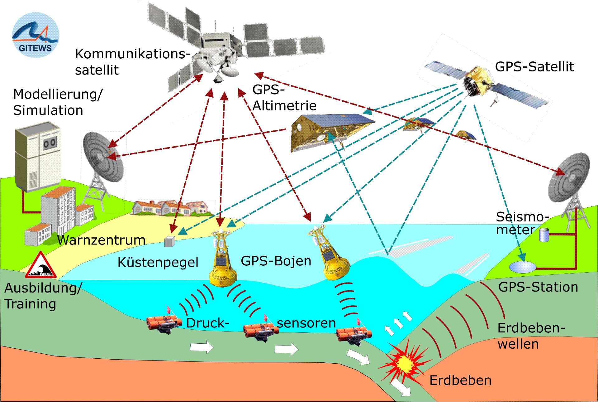 Zeichnung Tsunami-Frühwarnsystem