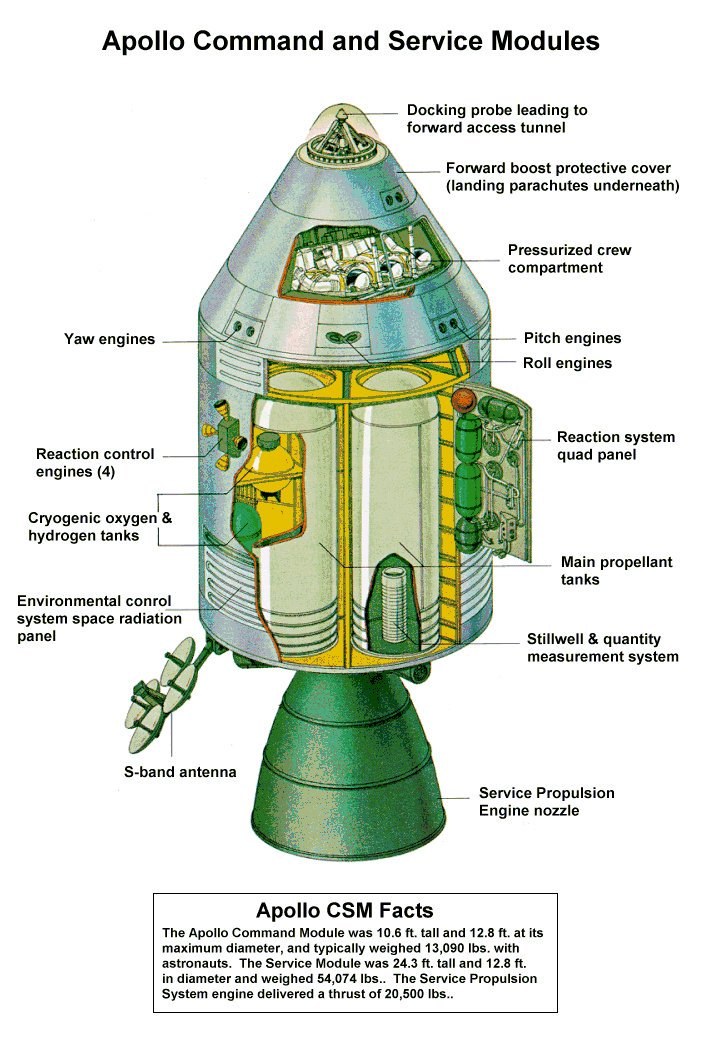 Grafik: Apollo Service Modul