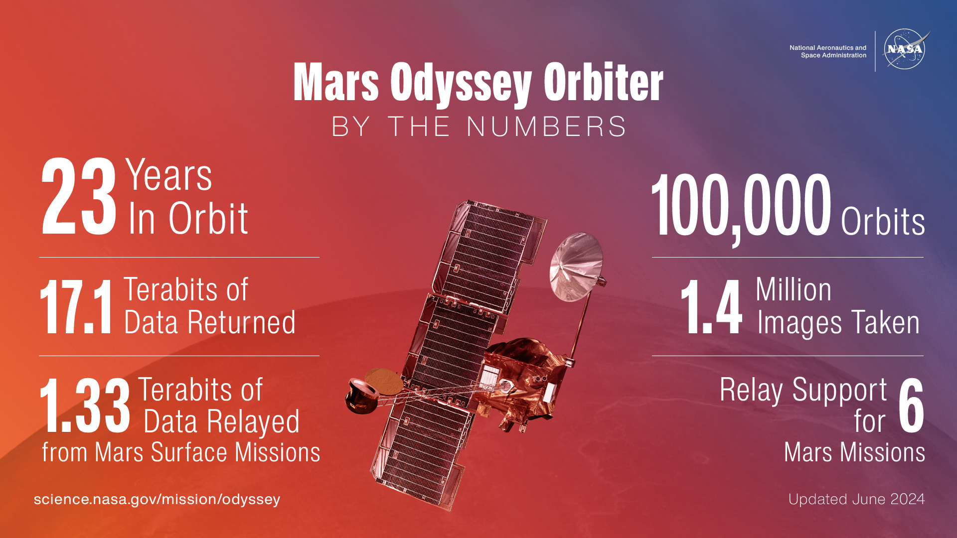 Mars Odyssey