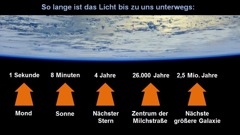Die Grafik zeigt: Vom rund 400.000 Kilometer entfernten Mond braucht das Licht also ungefähr eine Sekunde bis zu uns.