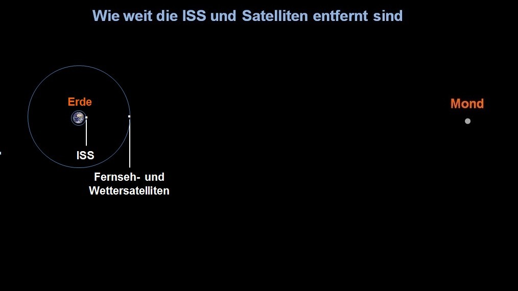Wie weit die ISS und die Satelliten entfernt sind