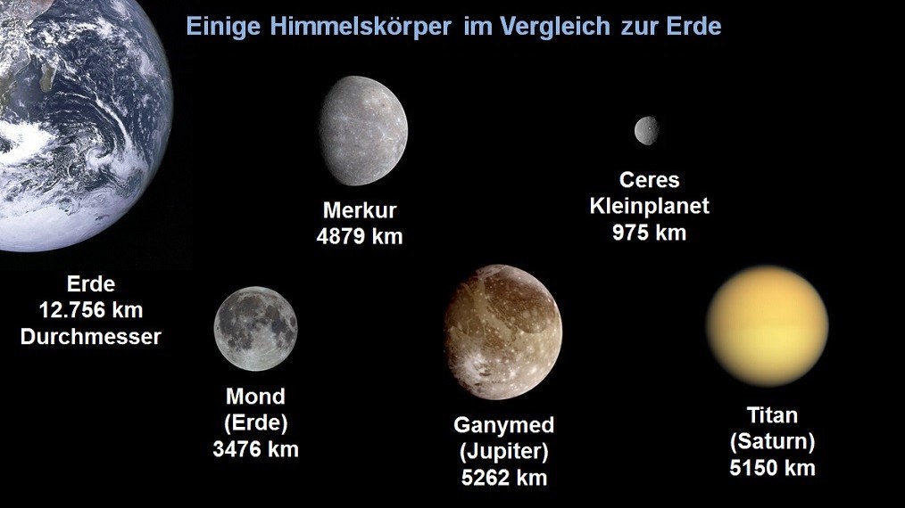 Himmelskörper im Vergleich