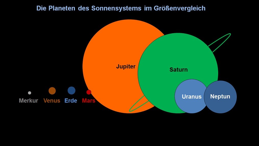 Die Planeten im Größenvergleich