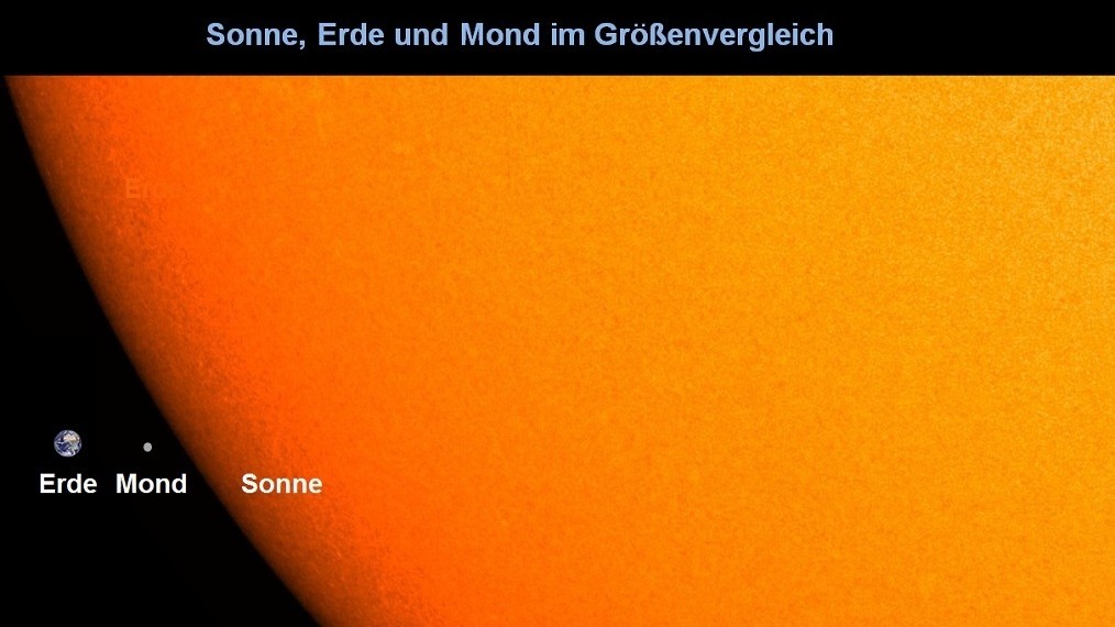 Sonne, Erde und Mond im Größenvergleich