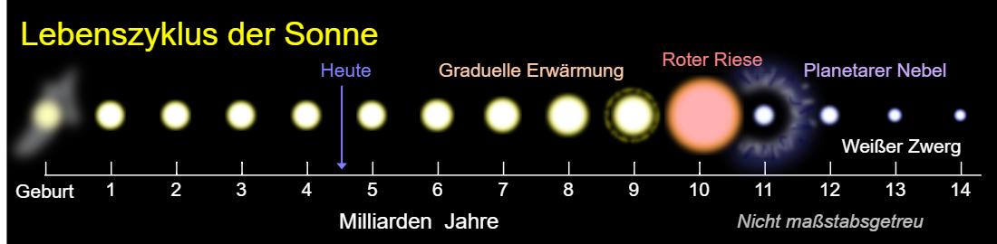 Der Lebenszyklus der Sonne.