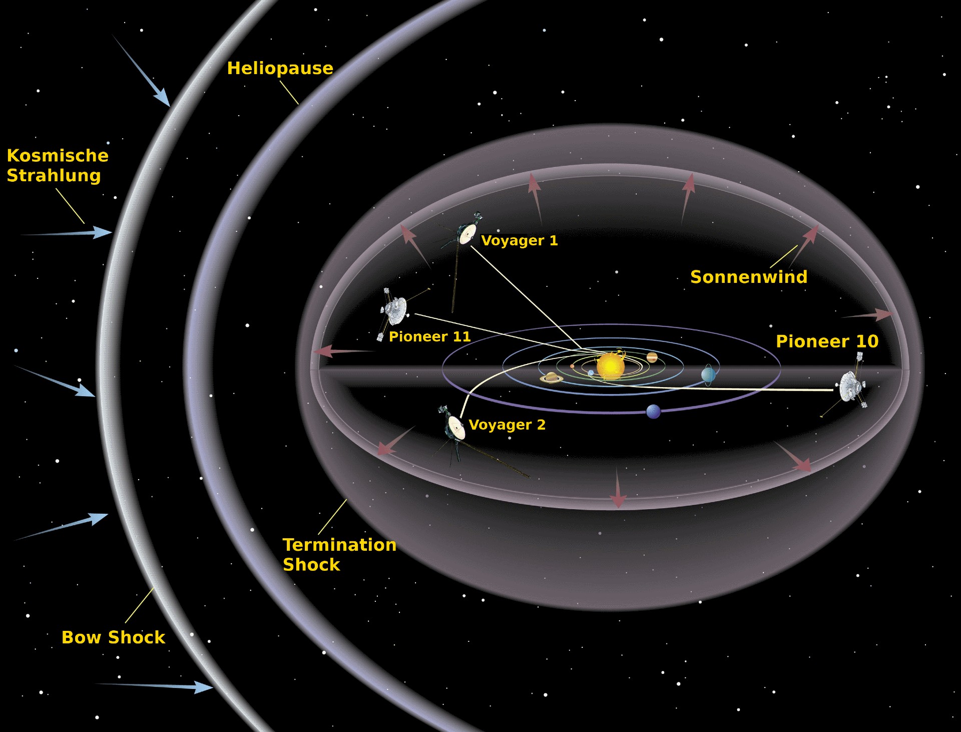 Die Flugbahnen der Raumsonden Voyager und Pioneer.