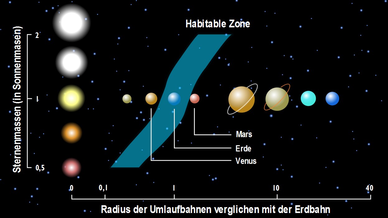 Die habitable Zone für verschiedene Hauptreihensterne.