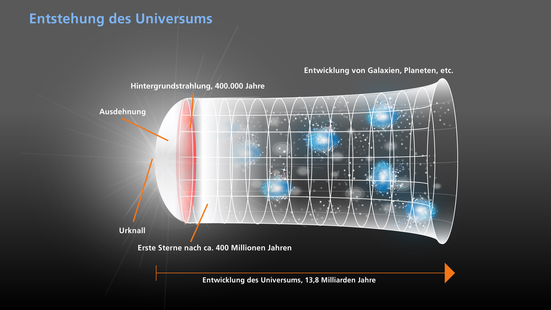 Die Entwicklung des Universums.