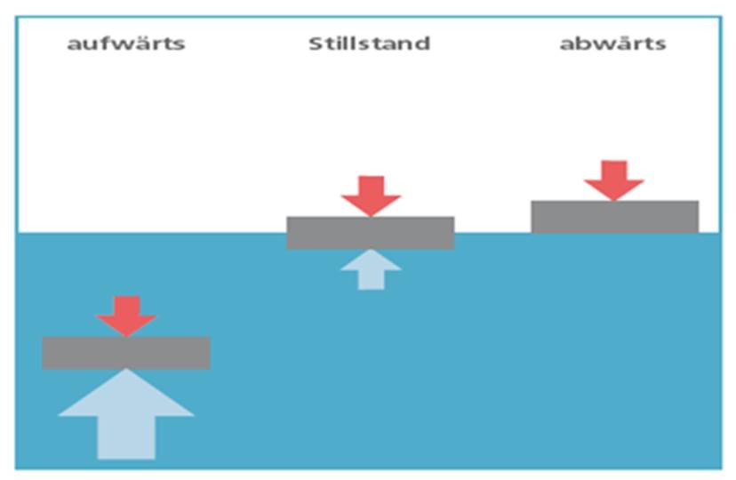 Schema: Auftrieb Fläche