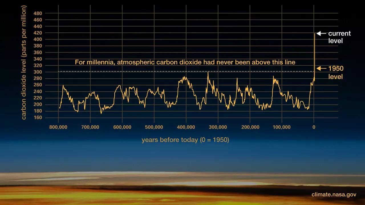 Kohlenstoffdioxid in der Atmosphäre