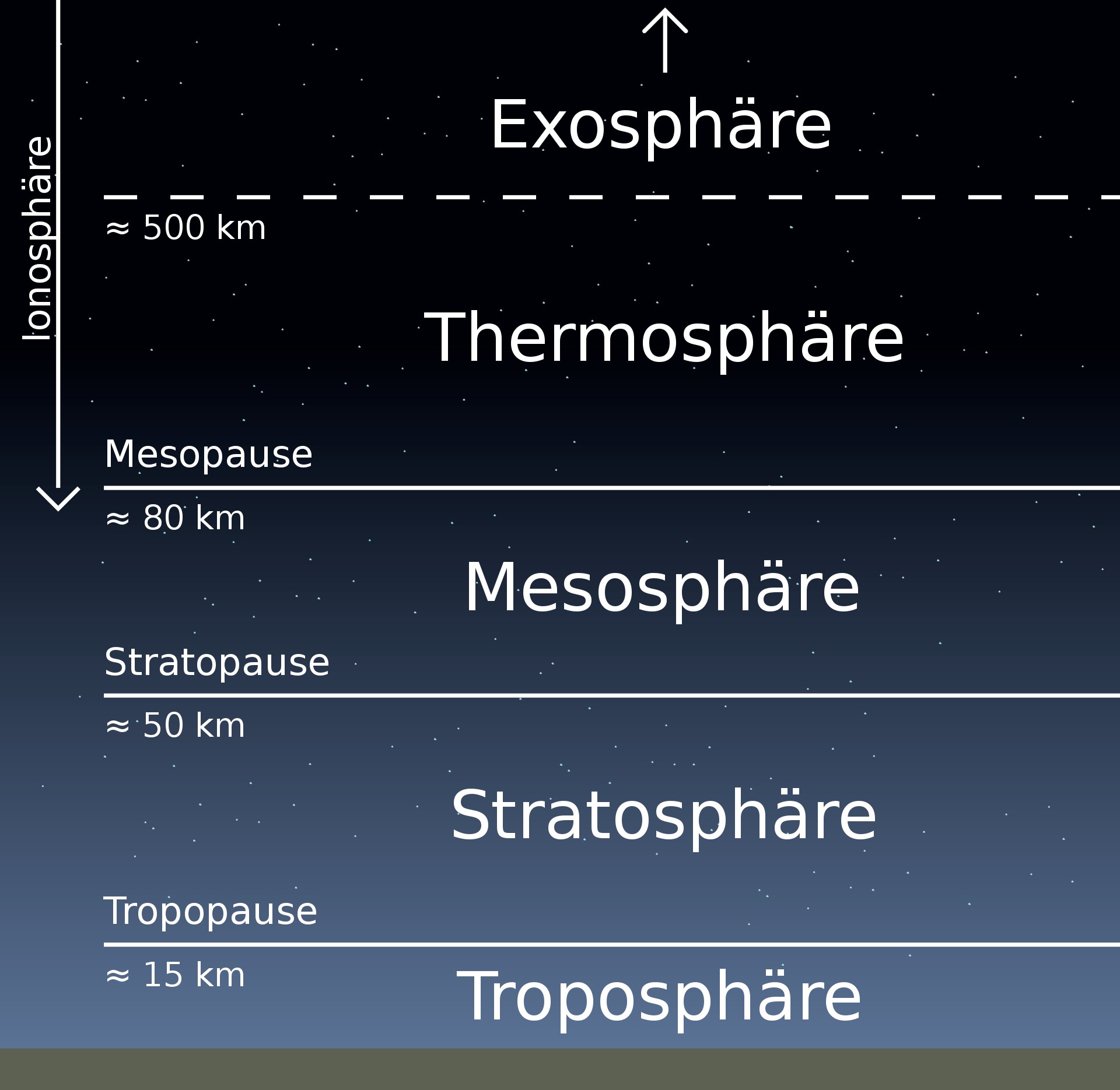 Schichten der Atmosphäre