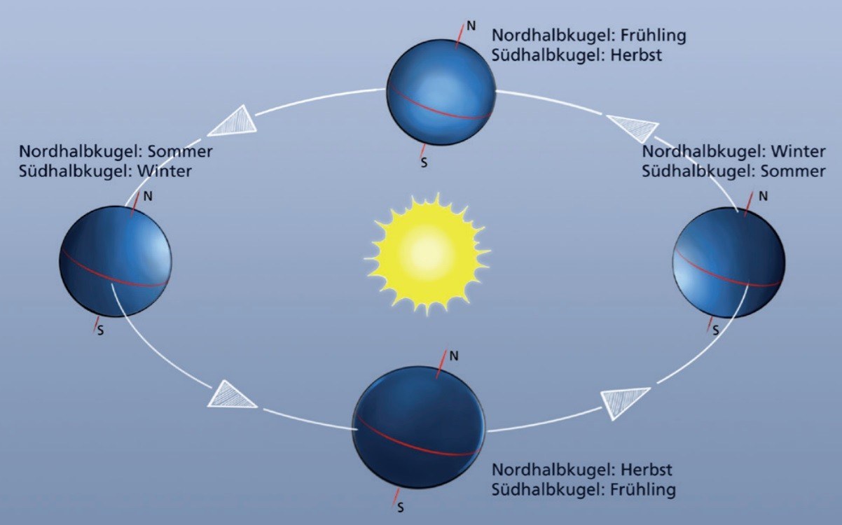 Diese Grafik zeigt die Erde auf ihrer Bahn um die Sonne.