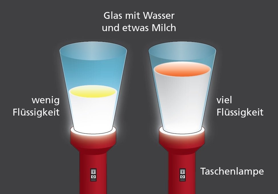 Taschenlampen-Experiment