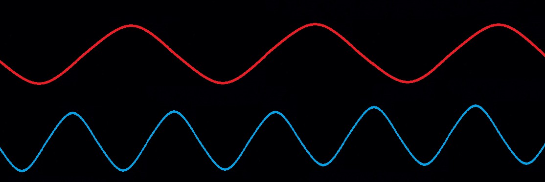 Rotes Licht besteht aus langen Wellen, blaues Licht ist kurzwellig.