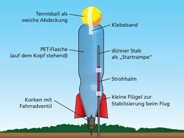 Die Grafik zeigt die Flaschenrakete, auch Wasserrakete genannt.