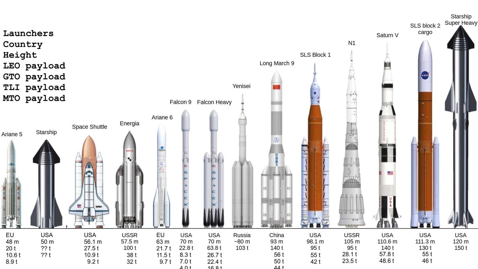 Größenvergleich einiger historischer, aktiver und geplanter Trägerraketen und der Starship-Raketenoberstufe