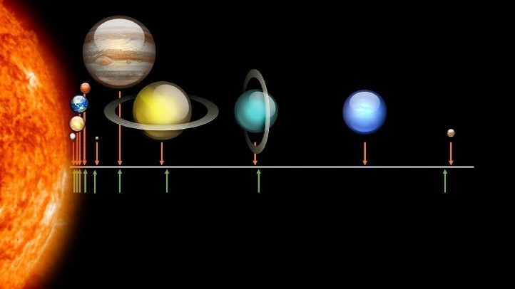 Entfernung der Planeten zur Sonne