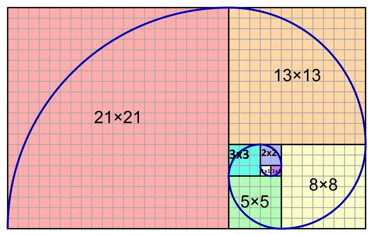 Grafische Darstellung der Fibonacci-Folge