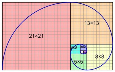 Grafische Darstellung der Fibonacci-Folge
