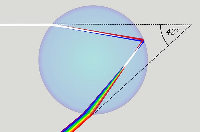 Illustration: Diese Grafik zeigt, wie ein weißer Lichtstrahl in einen Regentropfen fällt und im Wasser „verformt“ wird.