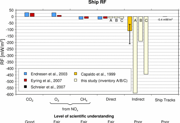 Aerosole der internationalen Schifffahrt erzeugen einen stark negativen Strahlungsantrieb