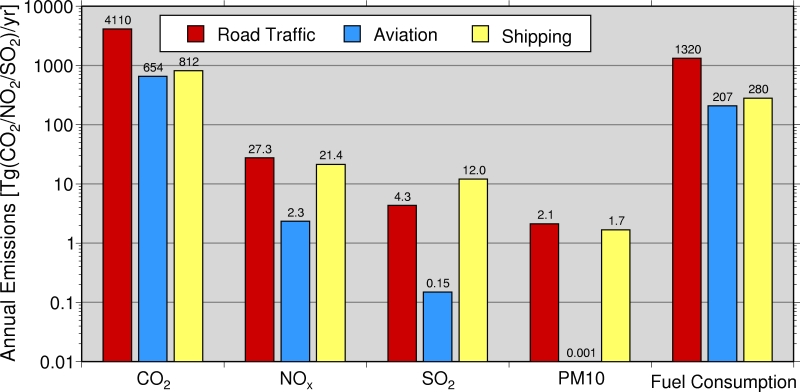 Vergleich des Treibstoffverbrauchs, CO2 und anderer Emissionen der internationalen Schifffahrt mit dem Flugverkehr