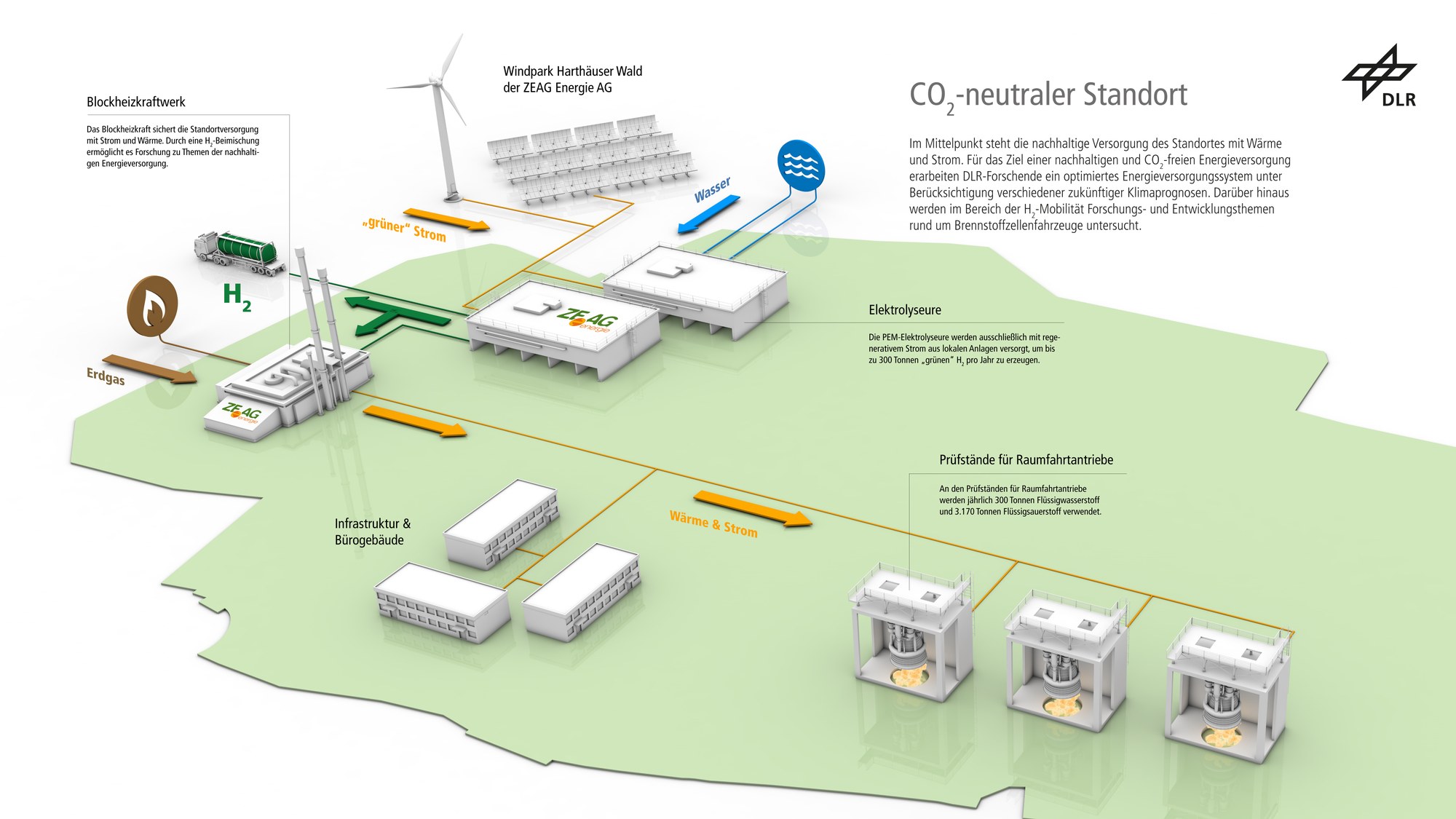 Das Bild zeigt eine Visualisierung des Teilprojektes "Co2-neutraler Standort"