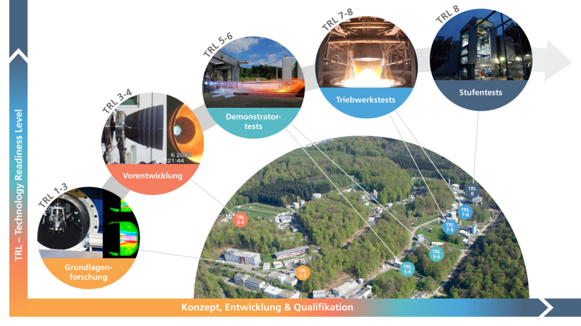 Das Bild zeigt eine Visualisierung der Technologiereifegrade.