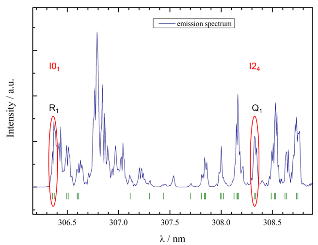 Das Diagramm zeigt das Emissionsspektrum der Verbrennungsreaktion von Wasserstoff und Sauerstoff.