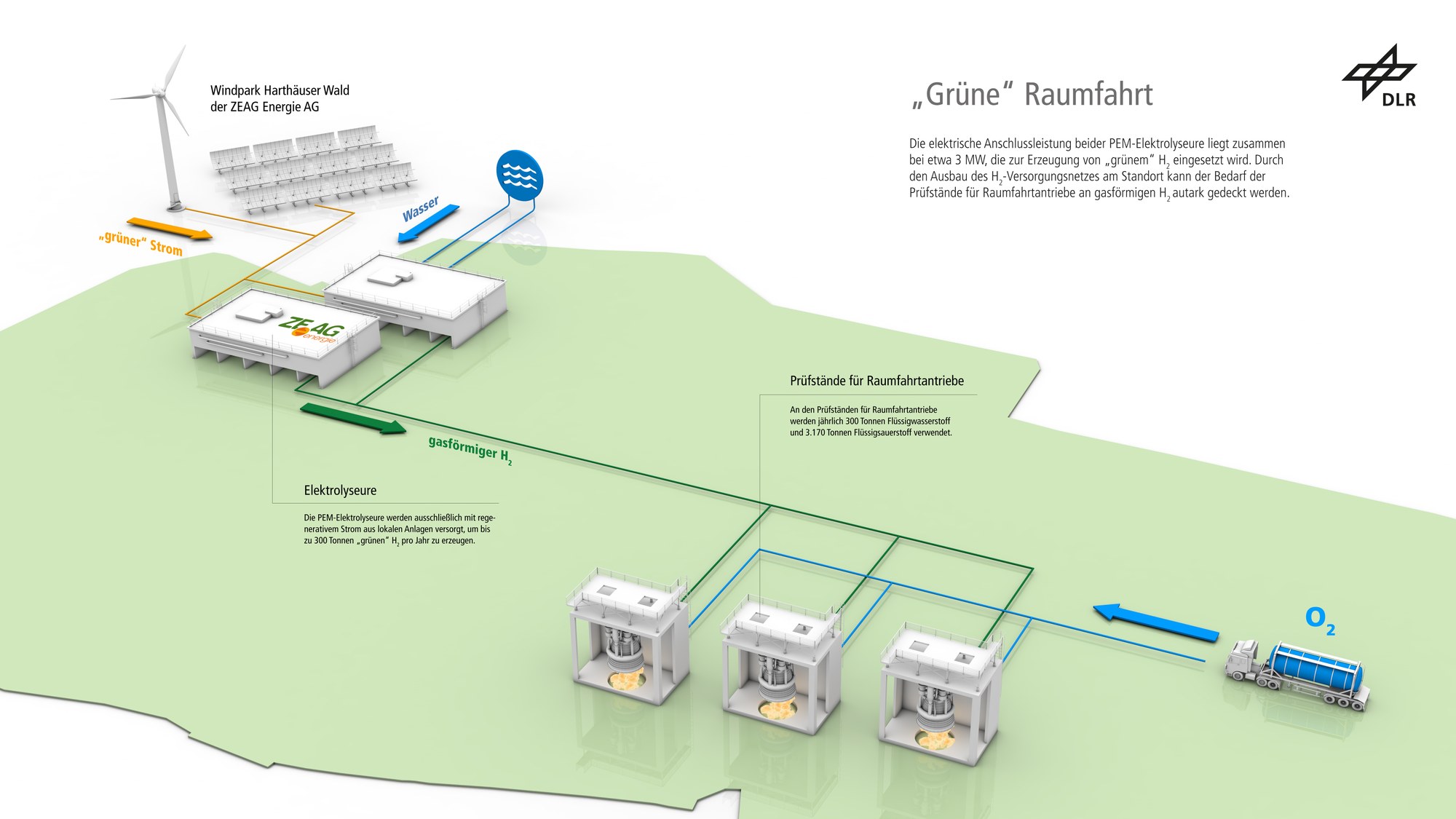 Das Bild zeigt eine Visualisierung des Teilprojektes "Grüne Raumfahrt".