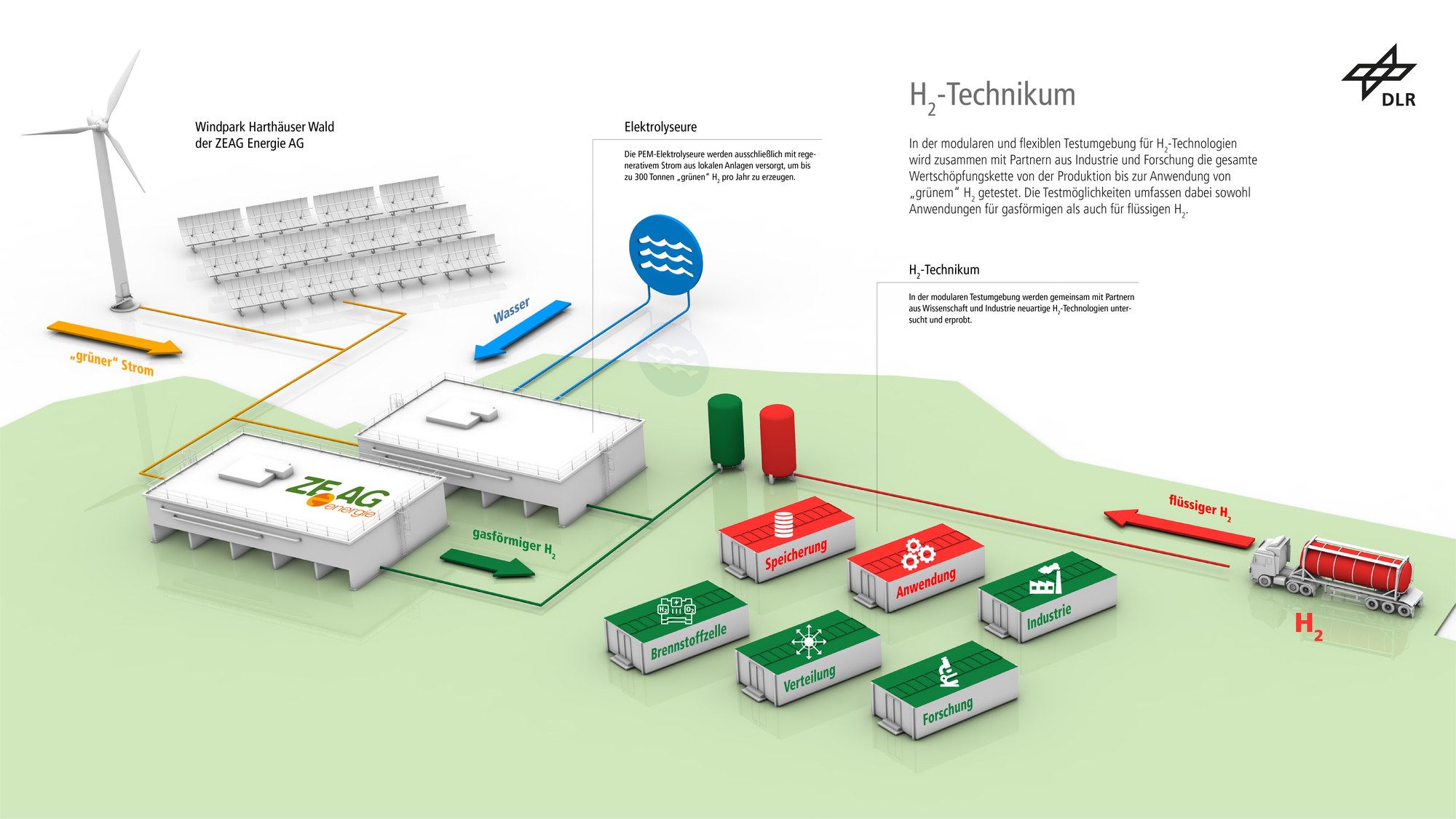 Das Bild zeigt die Visualisierung des Teilprojektes "H2-Technikum".
