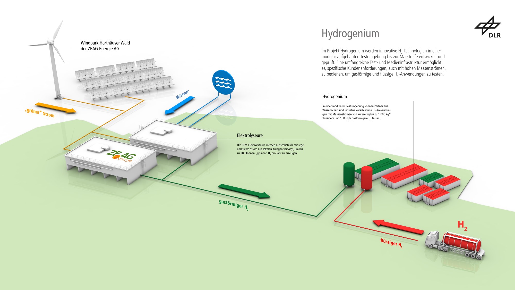 Das Bild zeigt eine Visualisierung der Testinfrastruktur namens Hydrogenium.